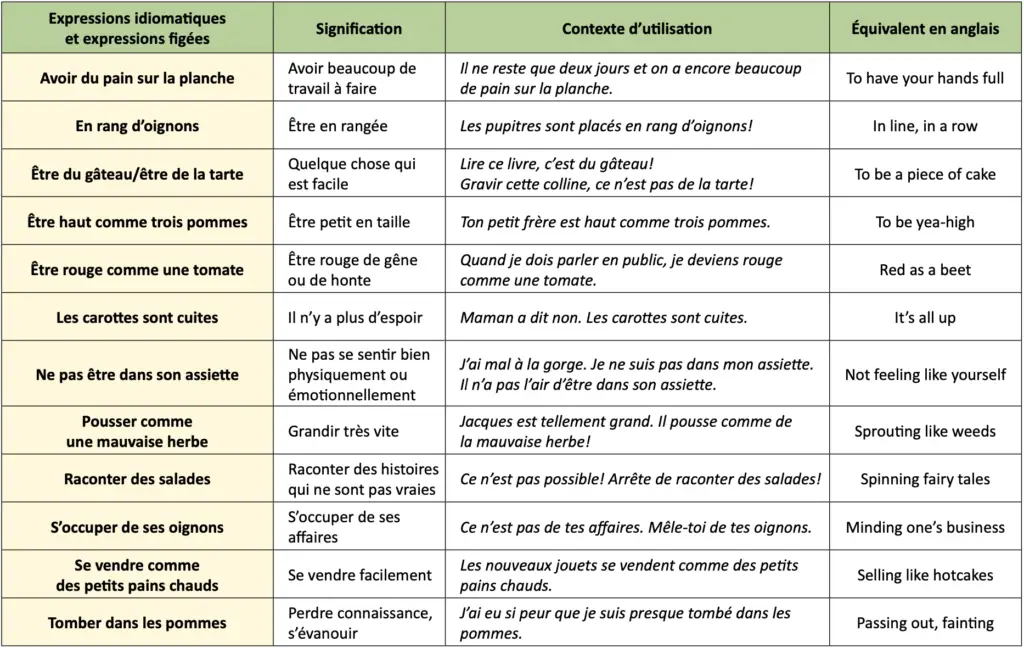 French Expressions Idiomatiques